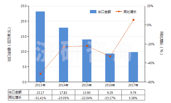 2013-2017年中國(guó)氧化釔(HS28469011)出口總額及增速統(tǒng)計(jì)